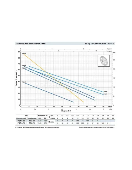 Центробежный поверхностный насос Pedrollo PQAm 70 0.55 кВт - 2