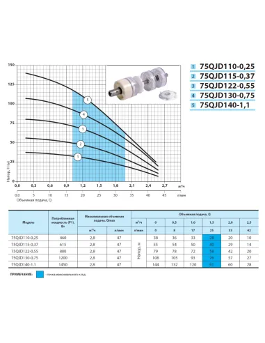 Відцентровий свердловинний насос  NPO 75QJD 130-0.75 1.2 кВт, кабель 10 метрів, пульт управління - 4