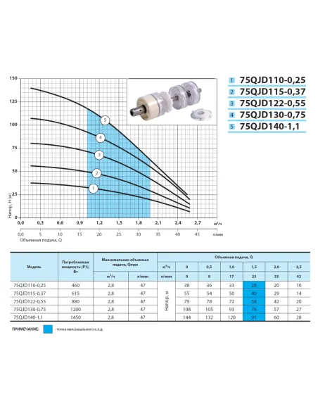 Відцентровий свердловинний насос  NPO 75QJD 130-0.75 1.2 кВт, кабель 10 метрів, пульт управління - 4