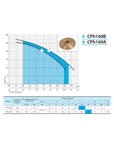 Центробежный поверхностный насос NPO CPh160A 1.85 кВт - 3