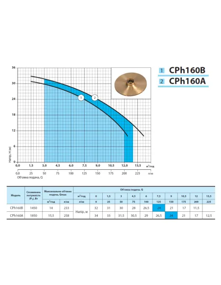 Центробежный поверхностный насос NPO CPh160A 1.85 кВт - 3