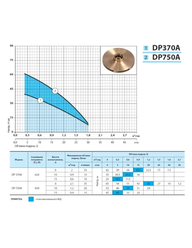 Центробежный поверхностный насос NPO DP 750A 0.83 кВт, с эжектором - 3