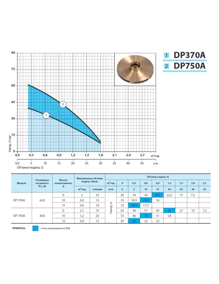 Центробежный поверхностный насос NPO DP 750A 0.83 кВт, с эжектором - 3