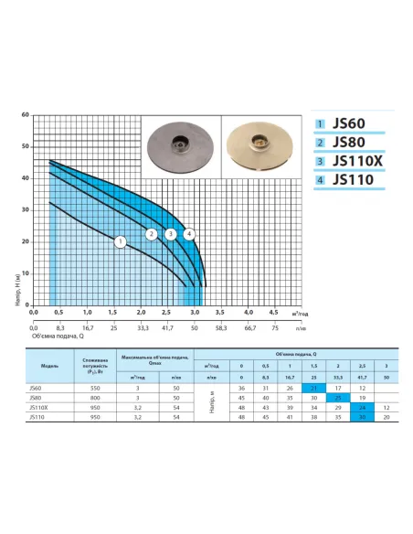 Відцентровий поверхневий насос NPO JS 110 0.95 кВт - 3