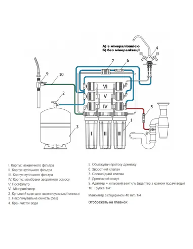 Фільтр зворотного осмосу Raifil Grando 7 plus RO905-750BP-EZ-S-75G, 7 щаблів очищення, з помпою, з манометром - 5