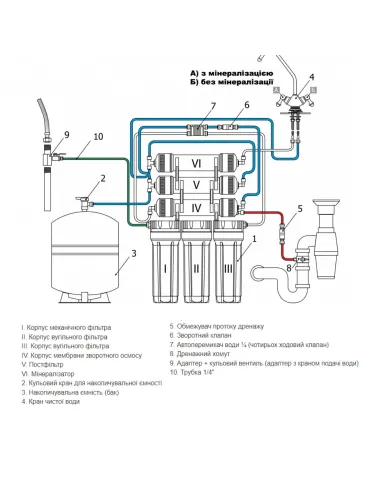 Фильтр обратного осмоса Raifil Grando 5 RO905-550-EZ, 5 ступеней очистки, без помпы - 5