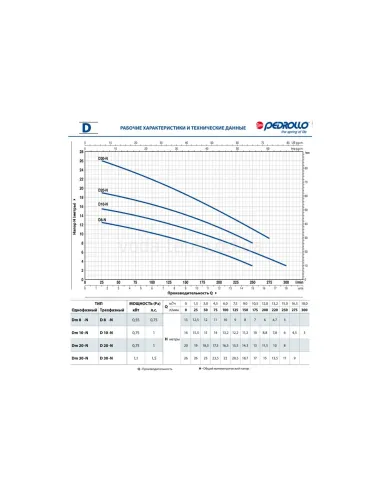 Дренажний насос Pedrollo D 20, 0.75 кВт, з вимикачем поплавця - 3