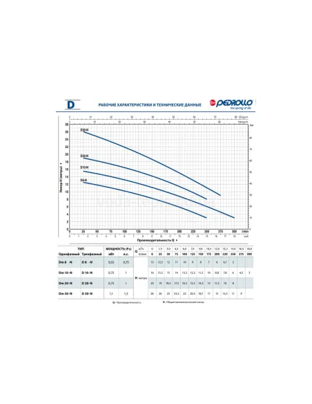 Дренажний насос Pedrollo Dm 20, 0.75 кВт, з вимикачем поплавця - 3