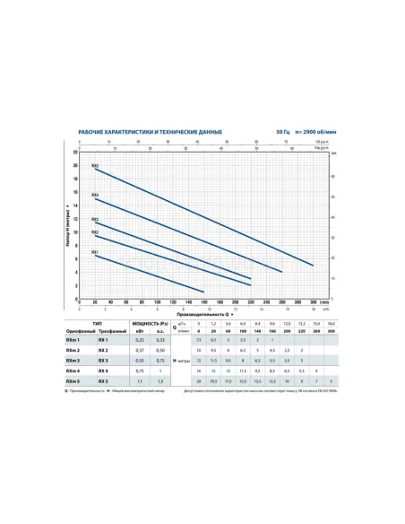Дренажный насос Pedrollo RX 5, 1.5 кВт, с поплавковым выключателем - 3
