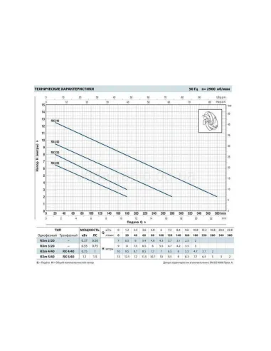 Дренажный насос Pedrollo RX 5/40, 1.5 кВт, с поплавковым выключателем - 3