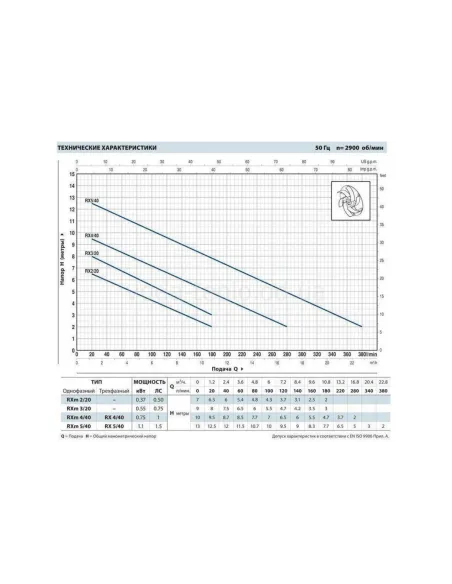 Дренажный насос Pedrollo RXm 4/40, 0.75 кВт, с поплавковым выключателем - 3