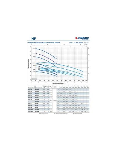 Відцентровий поверхневий насос Pedrollo HFm 50A 0.55 кВт - 6