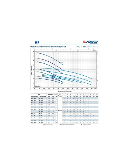 Відцентровий поверхневий насос Pedrollo HFm 50A 0.55 кВт - 6