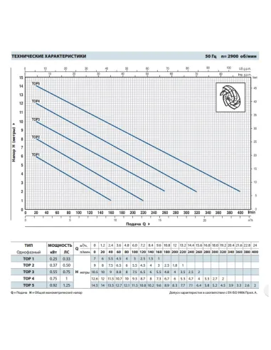 Дренажний насос Pedrollo TOP 5 N, 0.92 кВт, з вимикачем поплавця - 2
