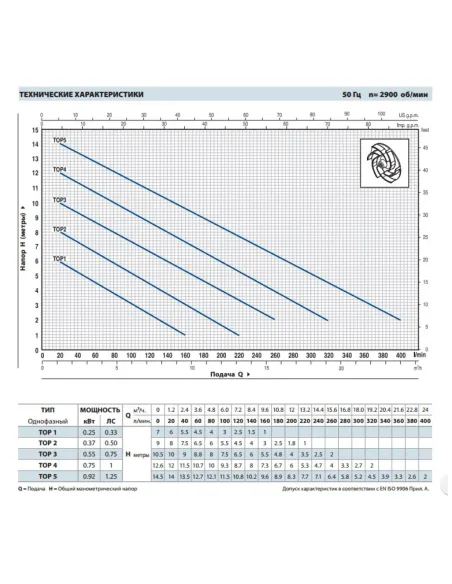 Дренажний насос Pedrollo TOP 5 N, 0.92 кВт, з вимикачем поплавця - 2