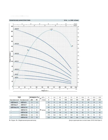 Центробежный глубинный насос Pedrollo 4SR10/7-PD 1.5 кВт, кабель 1.5 метра - 2