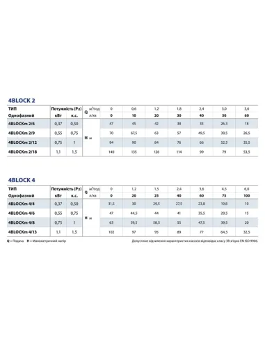 Центробежный глубинный насос Pedrollo 4BLOCKm 2/9 0.55 кВт, кабель 20 метров - 3