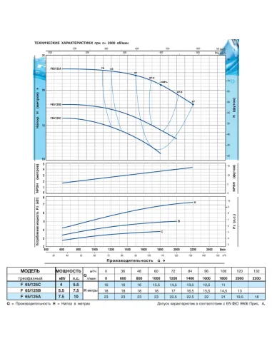 Центробежный поверхностный насос Pedrollo F 65/125C 4 кВт - 3