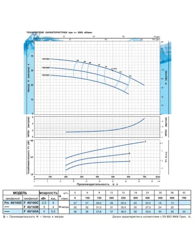 Відцентровий поверхневий насос Pedrollo F 40/160A 4 кВт - 2