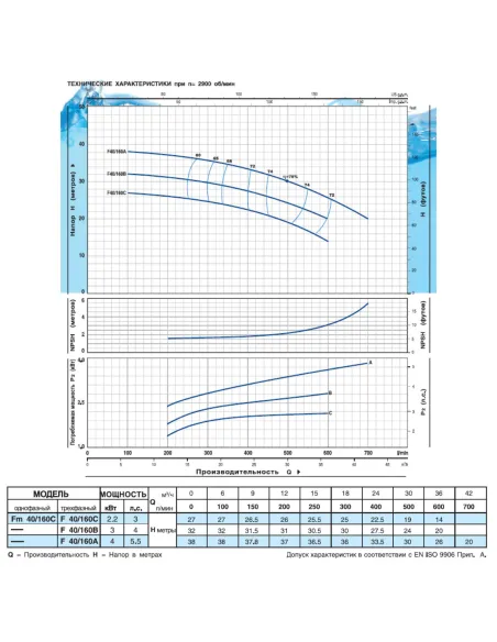 Відцентровий поверхневий насос Pedrollo F 40/160A 4 кВт - 2