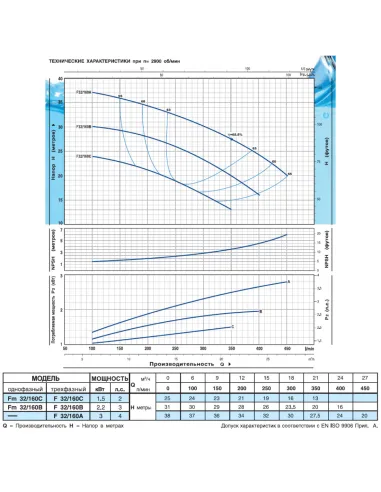Центробежный поверхностный насос Pedrollo Fm 32/160C 1.5 кВт - 3