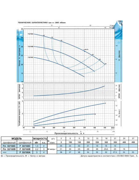 Центробежный поверхностный насос Pedrollo Fm 32/160C 1.5 кВт - 3