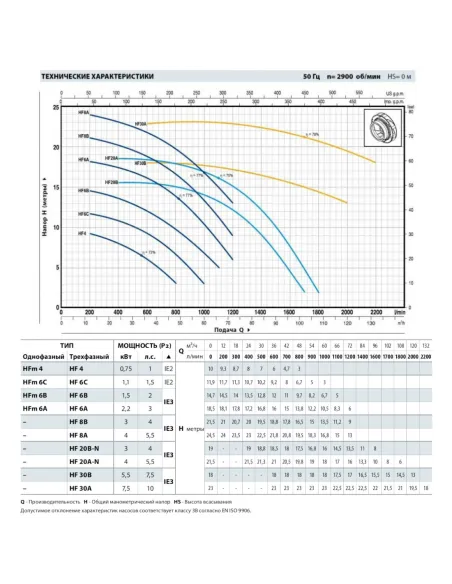 Центробежный поверхностный насос Pedrollo HFm 6C 1.1 кВт - 2