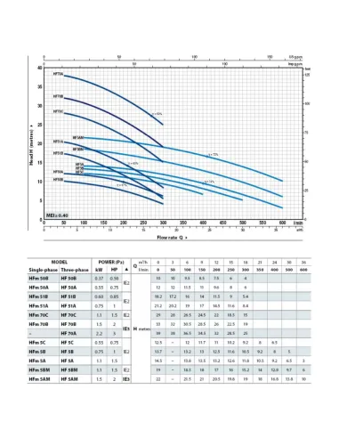 Центробежный поверхностный насос Pedrollo HFm 51А 0.75 кВт - 2