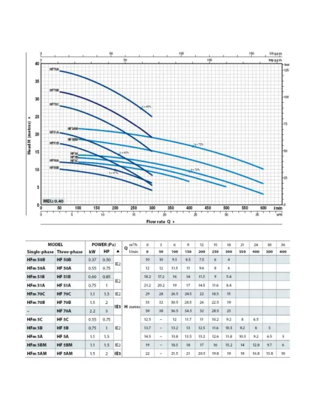 Центробежный поверхностный насос Pedrollo HFm 51А 0.75 кВт - 2