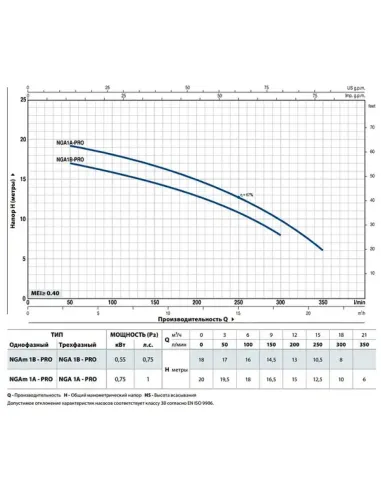 Відцентровий поверхневий насос Pedrollo NGAm 1A-PRO 0.75 кВт - 3