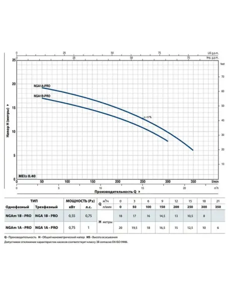Відцентровий поверхневий насос Pedrollo NGAm 1A-PRO 0.75 кВт - 3