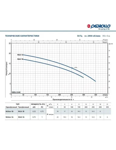 Відцентровий поверхневий насос Pedrollo NGAm/1A 0.75 кВт - 3
