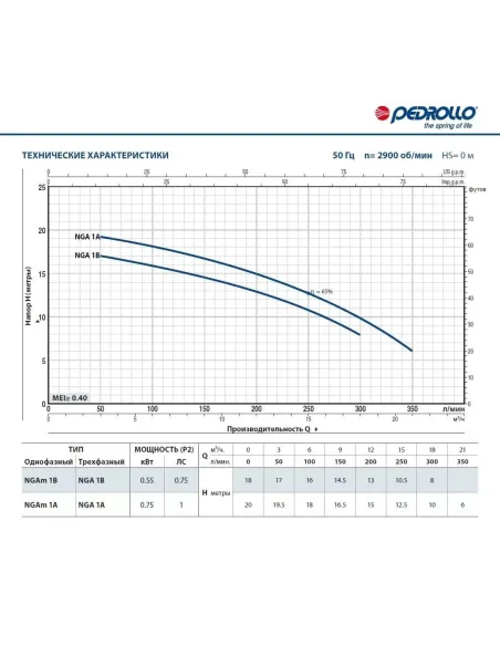 Відцентровий поверхневий насос Pedrollo NGAm/1A 0.75 кВт - 3
