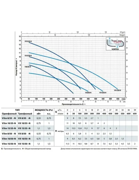 Фекальный насос Pedrollo VXm 10/35-N, 0.75 кВт, с поплавковым выключателем, без режущего механизма - 2