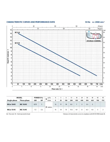 Фекальный насос Pedrollo MCm 15/45, 1.1 кВт, без режущего механизма - 2