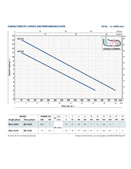 Фекальный насос Pedrollo MCm 15/45, 1.1 кВт, без режущего механизма - 2