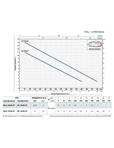 Фекальний насос Pedrollo BCm 15/50-ST, 1.1 кВт, без різального механізму - 2