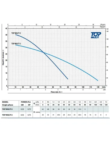 Дренажний насос Pedrollo TOP Multi 3, 0.55 кВт, з вимикачем поплавця - 3