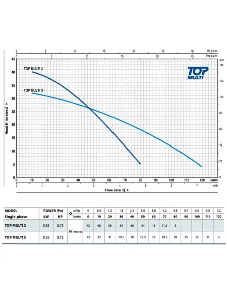 Дренажний насос Pedrollo TOP Multi 3, 0.55 кВт, з вимикачем поплавця - 3