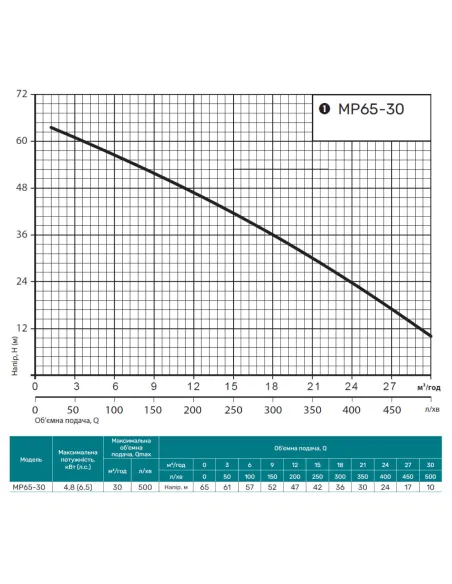 Мотопомпа NPO Garden MP65-30 4.8 кВт - 3
