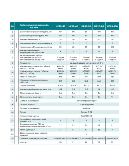 Мотопомпа NPO Garden MP20-80 5.1 кВт - 2
