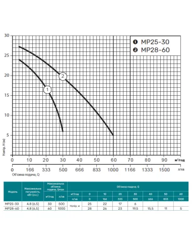 Мотопомпа NPO Garden MP25-30 4.7 кВт - 3