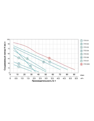 Вихревой поверхностный насос Leo 3.0 APm75 775134, 0.75 кВт - 3