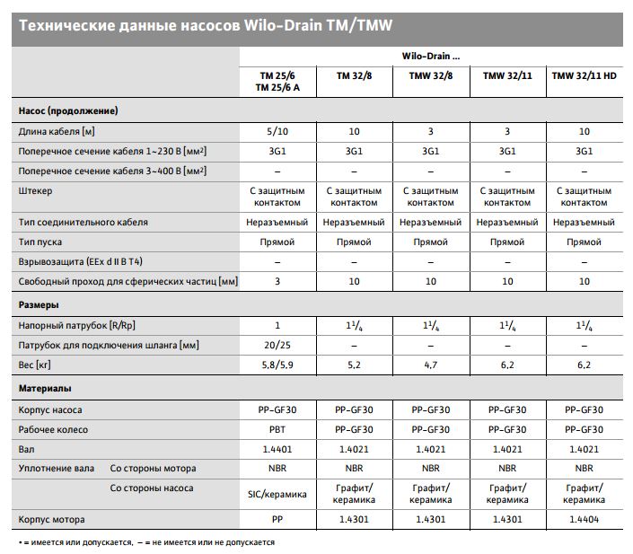 Wilo таблица производительности циркуляционных насосов. технические характеристики насосов wilo. насос wilo технические характеристики. циркуляционный насос wilo top-rl30 схема. таблица циркуляционных насосов вило производительность.